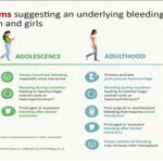 Bleeding Disorders in Women - How to recognise, diagnose and manage