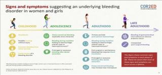 Bleeding Disorders in Women – How to recognise, diagnose and manage